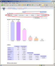 Ausgefeilte Statistik.